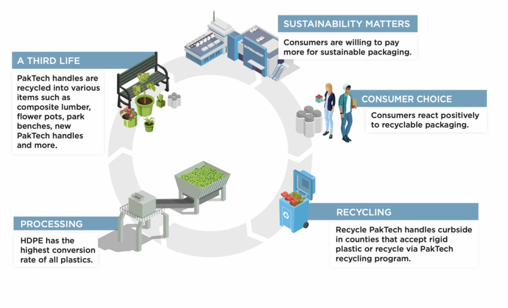 PakTech Recycling Program - PakTech